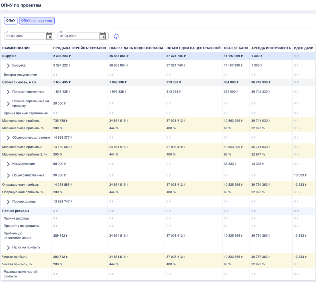 Прибыль и убытки (ОПиУ) в Финчётко